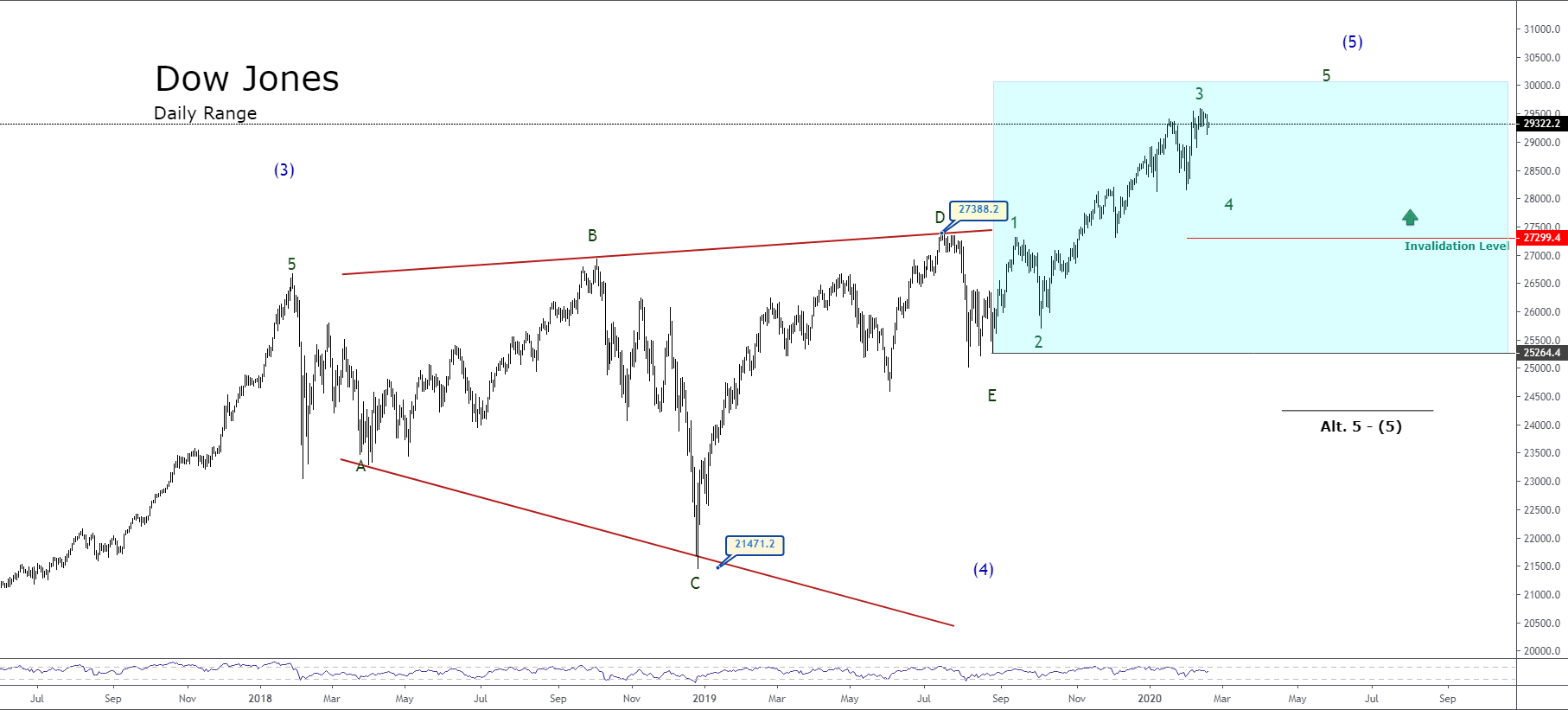 Dow Jones